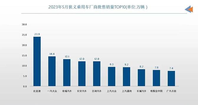 5月車企銷量TOP10：自主表現(xiàn)強(qiáng)勢(shì)，合資還在&ldquo;大象轉(zhuǎn)身&rdquo;