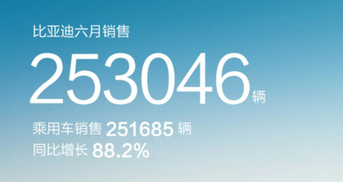 6月新能源汽車銷量排行：比亞迪狂銷25萬(wàn)輛，蔚來(lái)重回萬(wàn)輛，理想首破3萬(wàn)大關(guān)