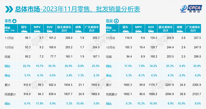 11月乘用車市場零售達208萬輛，12月難&ldquo;翹尾&rdquo;？
