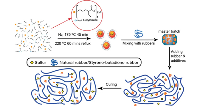 氧化鋅如何提升橡膠性能